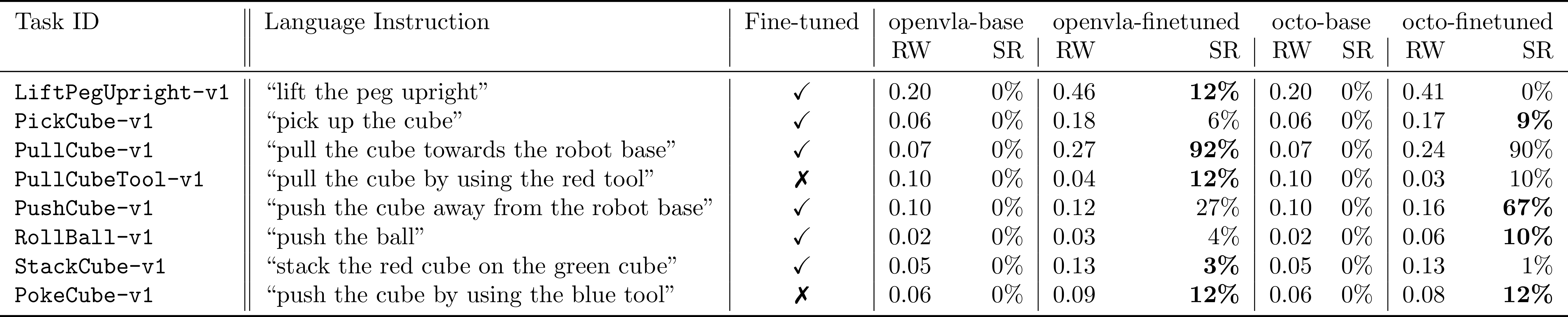 Evaluation performance of Octo and OpenVLA on ManiSkill2 tasks.